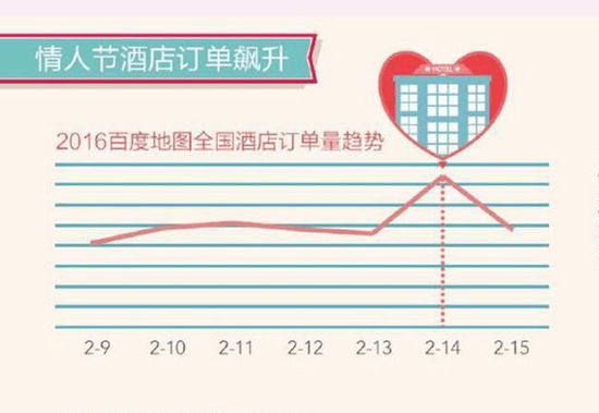 情人節酒店訂單北京最多 鄭州訂單量增長超兩倍