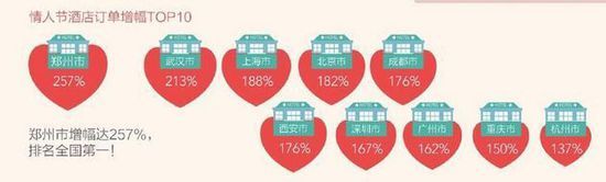 情人節酒店訂單北京最多 鄭州訂單量增長超兩倍