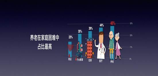 “与子女同住”仍是目前中国的主要养老方式，与三年前相比，我国独居老人比例明显提高，机构养老和社区养老等方式仍亟待增加；