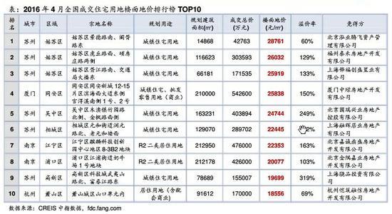 4月全國宅地成交樓面價排行。 來源：中國指數研究院