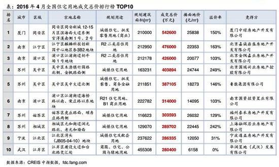 4月全國宅地成交總價排行。 來源：中國指數研究院