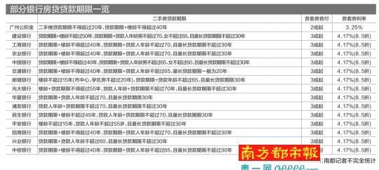 建行广州二手房贷松绑 贷款期限+房龄放宽至50年