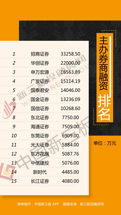 新三板融资排行榜：江苏企业单周融资近5亿元