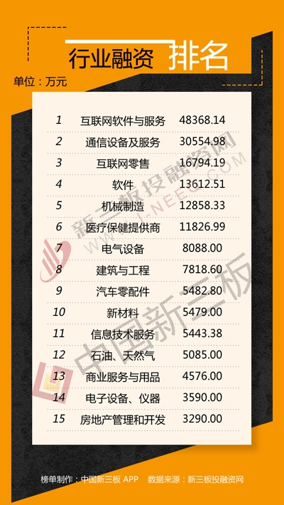 新三板融资排行榜：江苏企业单周融资近5亿元