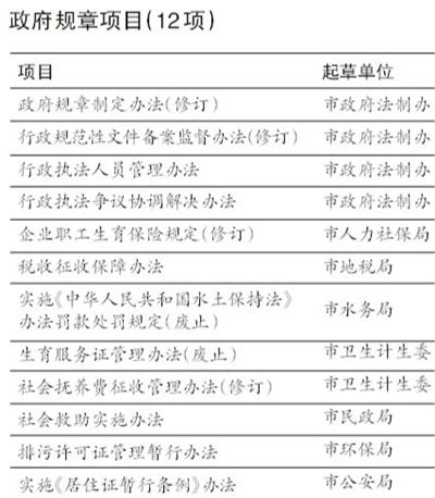 今年下半年，《北京市居住证管理办法》在更名为《北京市实施〈居住证暂行条例〉办法》后，将启动实施。14日上午，市政府法制办召开2016年市政府立法工作计划新闻通气会，介绍2016年北京市政府立法工作计划。据介绍，今年拟安排立法项目96项，其中，今年内力争完成的立法项目共有17项，包括《降低机动车使用强度的规定》（草案）等地方性法规草案5项，《北京市实施〈居住证暂行条例〉办法》等政府规章12项。
