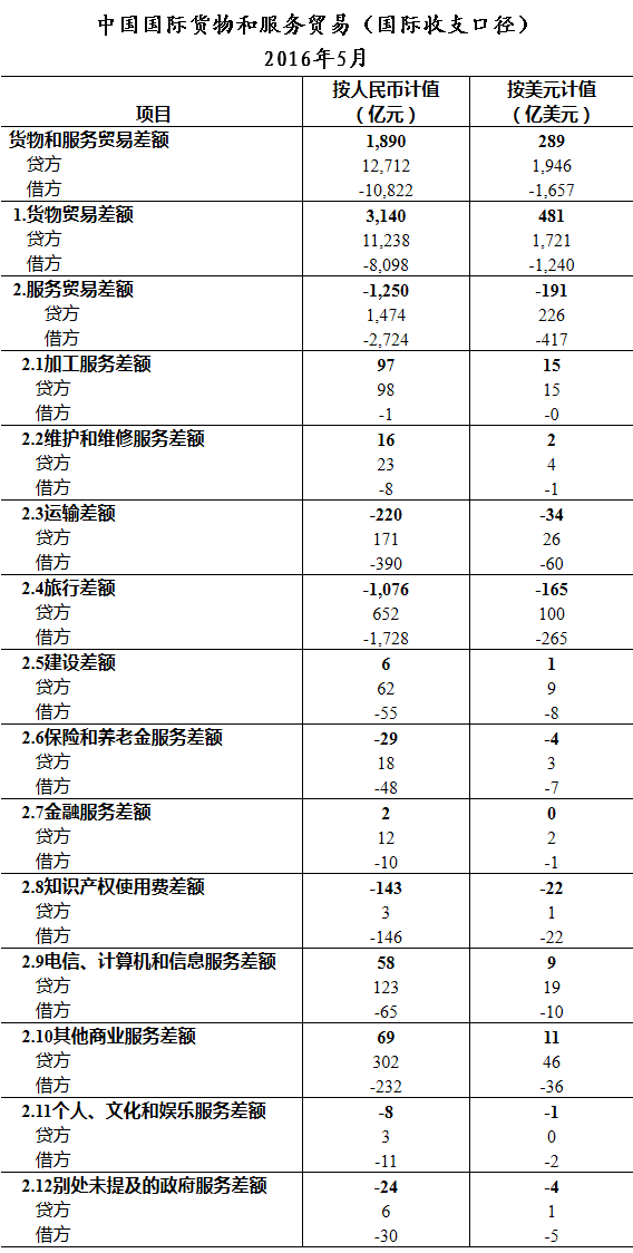 国家外汇管理局:中国5月货物和服务贸易顺差1