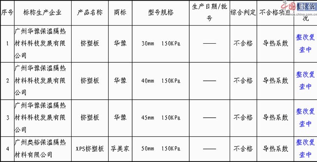 广州市质监局抽查保温材料21批次 4批次产品不