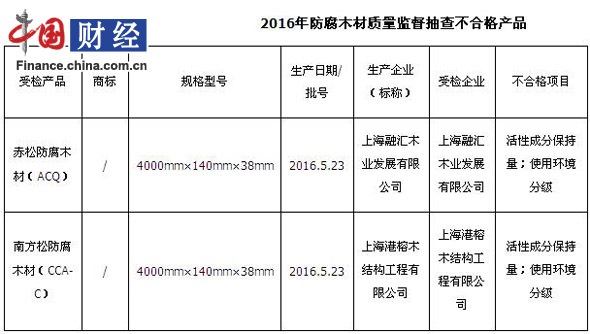 上海市质监局抽检防腐木材 2批次不合格