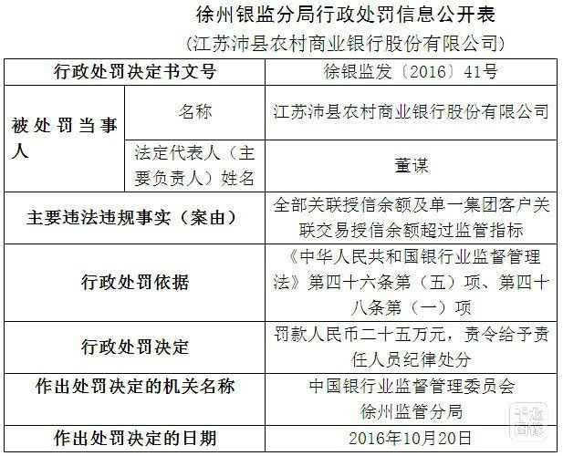 江苏沛县农村商业银行股份有限公司因违规被罚