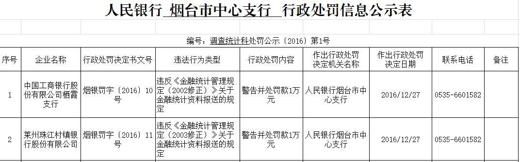莱州珠江村镇银行未按规定报送金融统计资料被处分