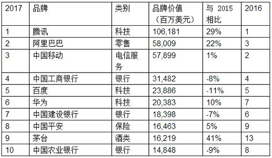 BrandZ#8482;2017最具价值中国品牌100强发布腾讯蝉联榜首