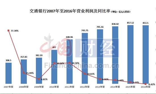 交通银行2007年至2016年营业利润及同比率情况。制图：中国网财经 