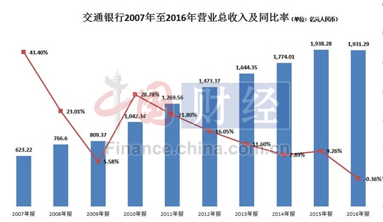 交通银行2007年至2016年营总收入及同比率情况。制图：中国网财经 