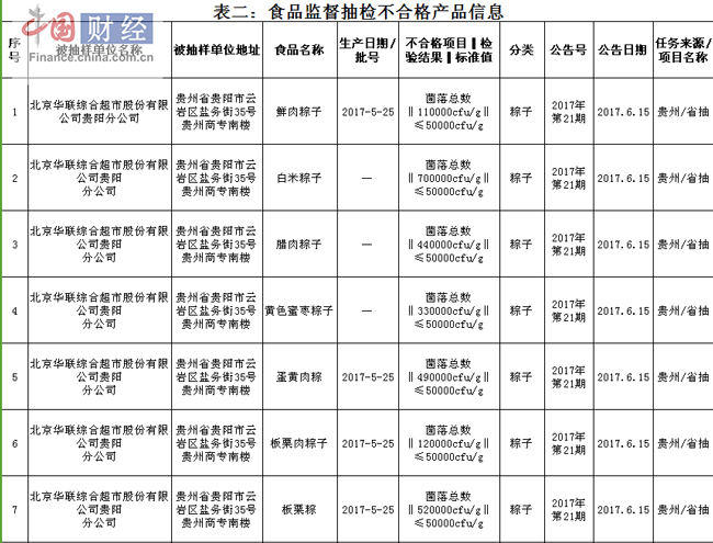 贵州多家华联超市所售粽子菌落总数超标