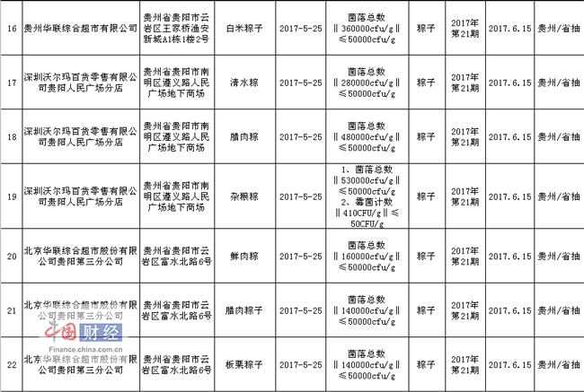 贵州多家华联超市所售粽子菌落总数超标