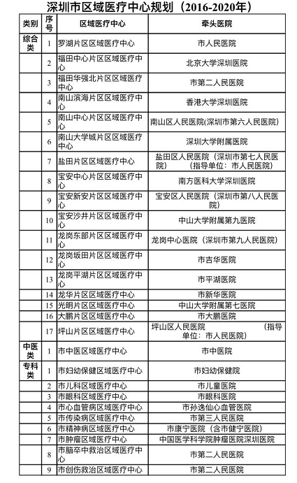 十三五深圳计划新建成14家公立医院 社康12