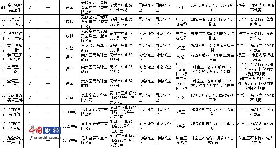 江苏省工商局抽检335批次珠宝首饰不合格率为49.6%