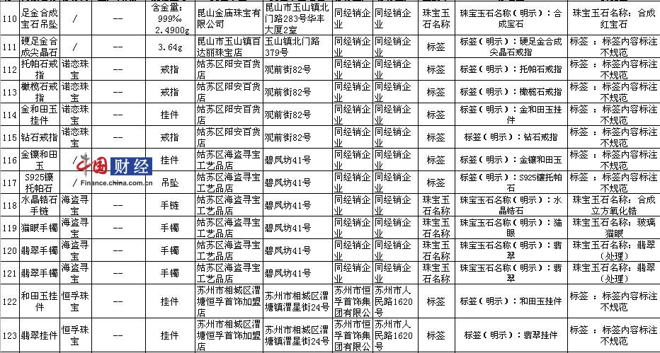 江苏省工商局抽检335批次珠宝首饰不合格率为49.6%