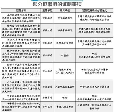 北京拟再取消84项证明事项涉及低保结婚登记等