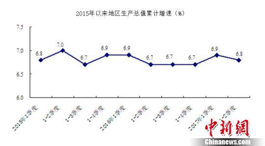 北京上半年GDP同比增长6.8%第三产业增速快