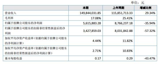 本松新材2017年上半年营收1.50亿元同比增长29.34%