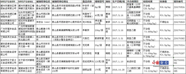 象山县市场监管局:13批次食品抽检不合格 涉龙