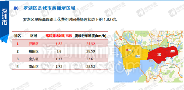 高德报告显示深圳拥堵排名全国第23 一线城市