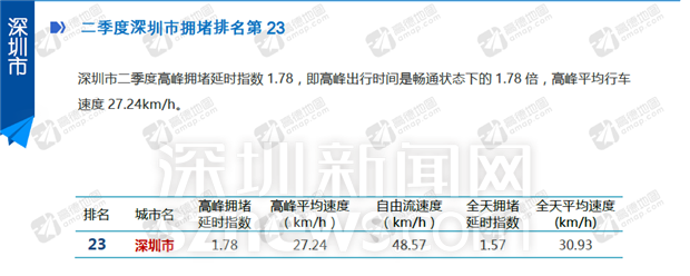 高德报告显示深圳拥堵排名全国第23 一线城市