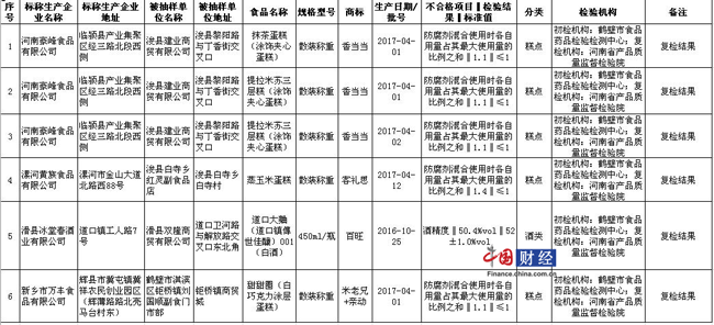 河南省食药监局：6批次食品抽检不合格涉豪峰食品等公司