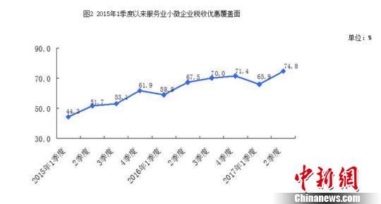 北京市小微服务业资产规模扩大同比增长25.9%