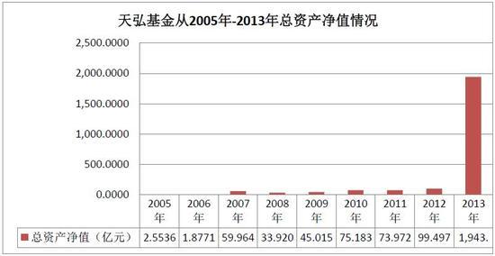 图1：2005-2013天弘基金资产规模情况 数据来源：Wind