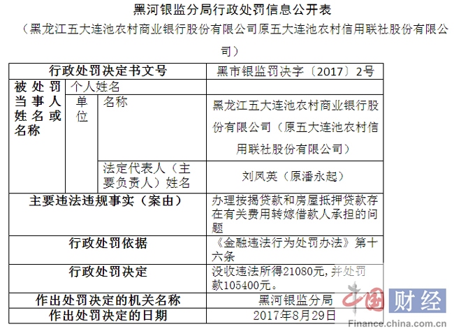 黑龙江五大连池农商行因费用转嫁借款人等被罚