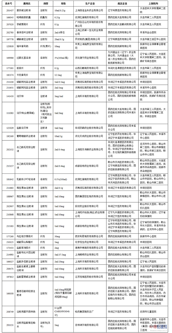 9月份辽宁省医疗机构上报短缺药品汇总表 