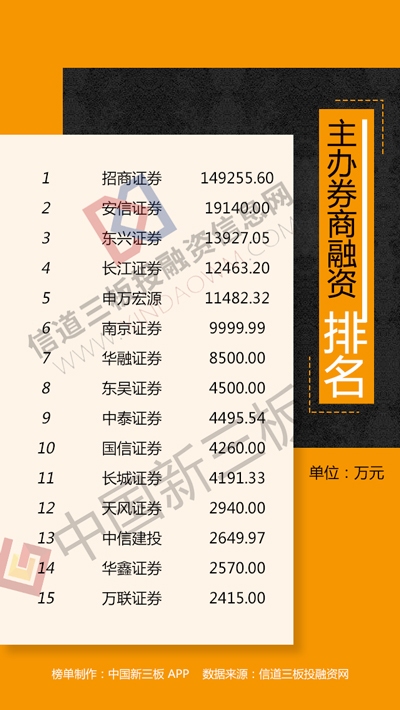 新三板融资排行榜:华强方特募资近15亿用于项