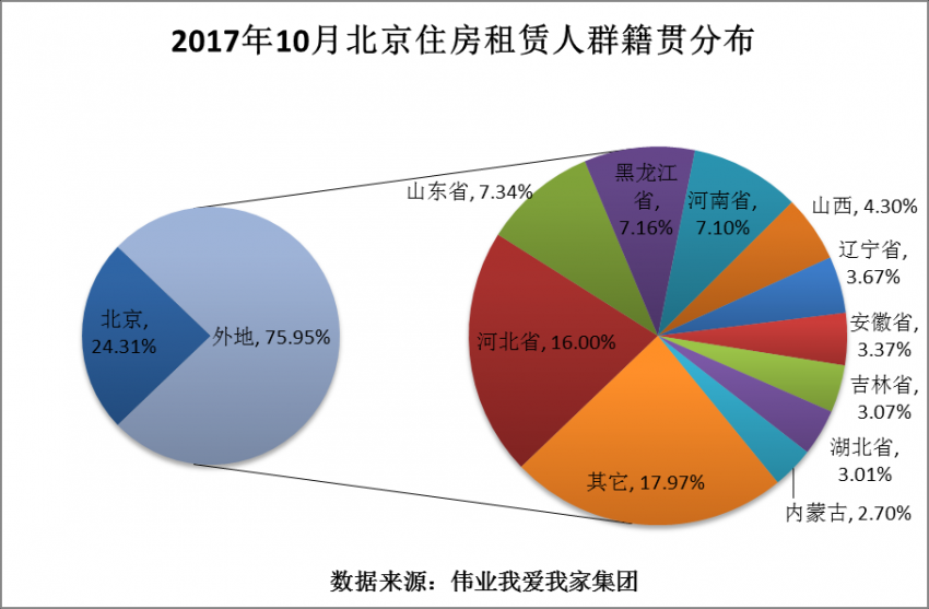 10月北京住房租赁量价齐跌 租金再创今年新低