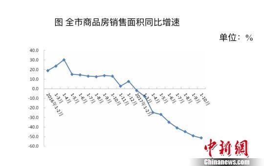 前十月北京商品房销售面积同比下降51.4%