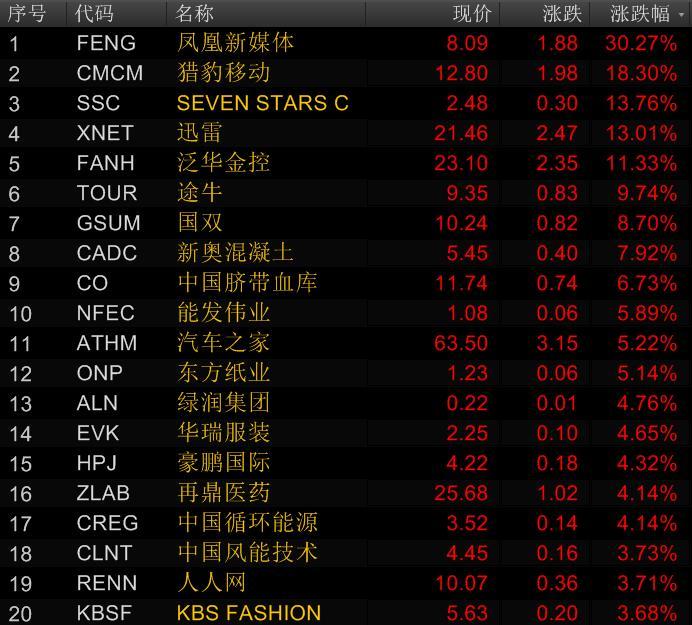 中国概念股涨幅榜