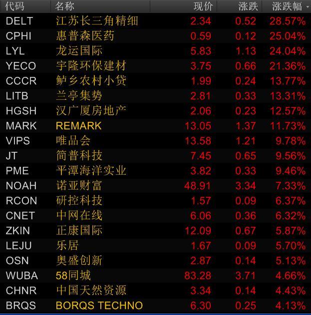 中国概念股涨幅榜