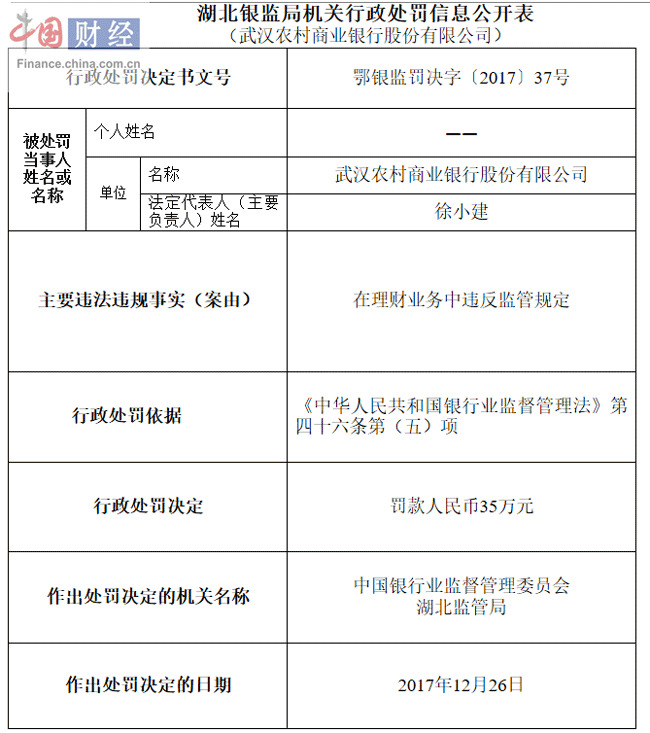 武汉农村商业银行因违反理财监管规定被罚35