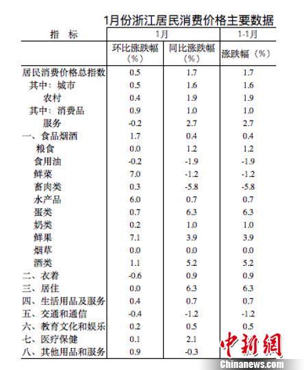 1月份浙江居民消费价格同比上涨1.7% 环比上