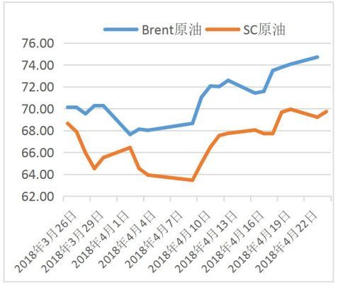布伦特原油期货(Brent)与INE原油期货走势对比。来源：广州期货4月24日研报