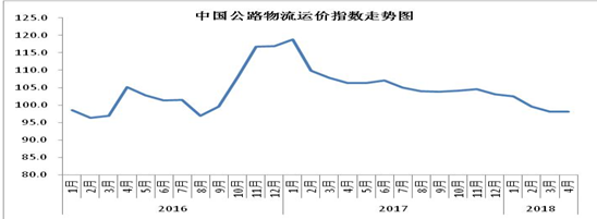 4月中国物流业景气指数回升至54.6%物流活动继续转旺