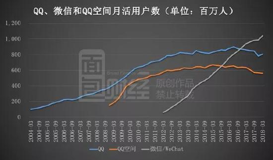 2018年3月底，微信和WeChat（微信国际版）的合并月活用户数达到10.4亿。