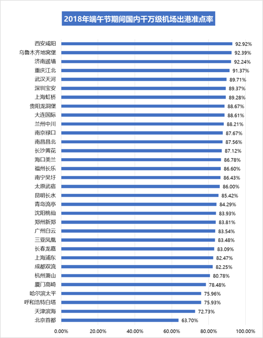 端午小长假国内航班准点率提升3.62% 上海航