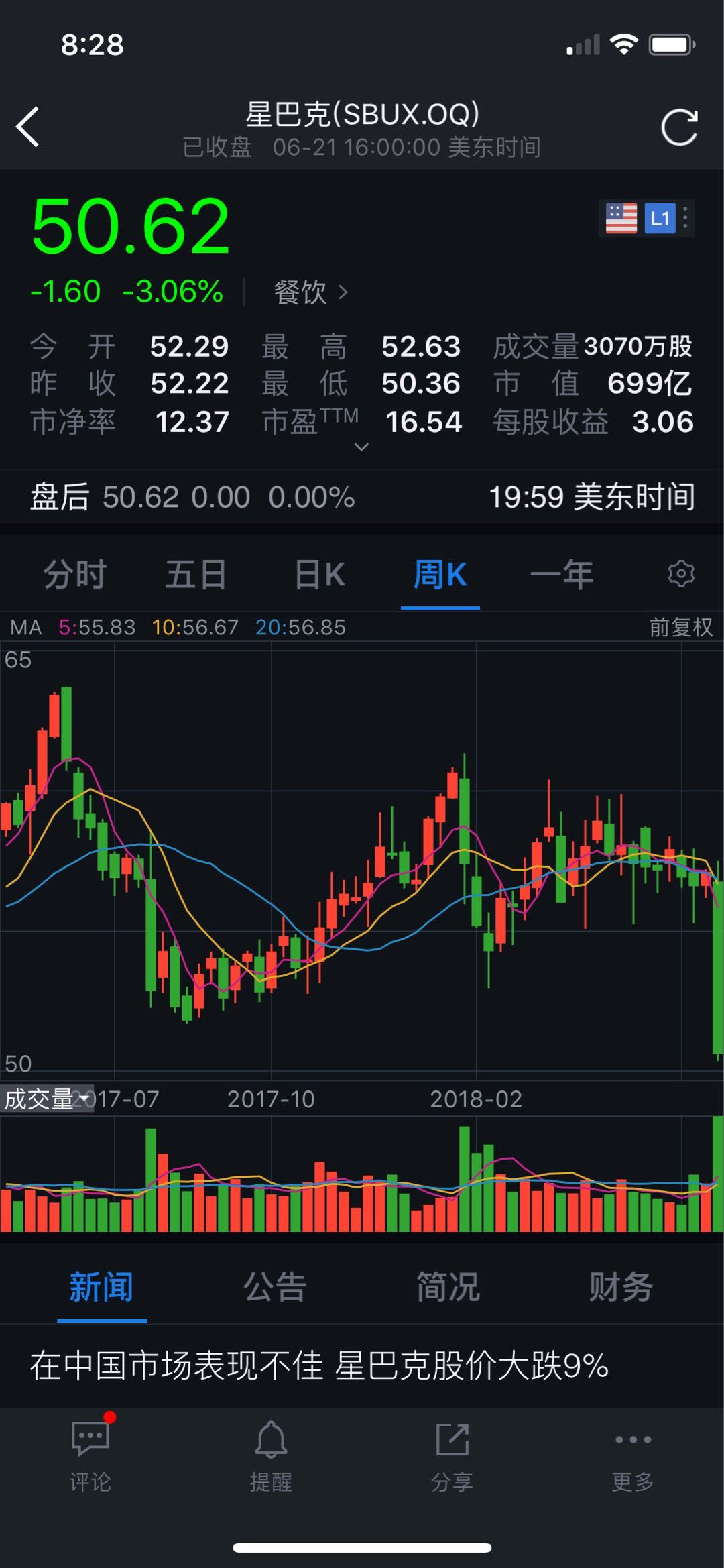 中国业务令人失望 星巴克股票再跌3%创新低