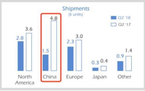 玛莎拉蒂二季度中国去出货量暴跌近7成（图片来源：FCA财报）