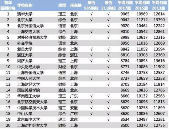 图片来源：2018年中国大学毕业生薪酬水平排行榜