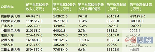 银行系寿险公司三季度业绩 制表：中国网财经 