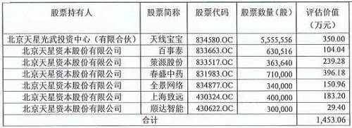拍卖标的包括北京天星资本股份有限公司持有的顺达智能（30万股）、上海致远（40万股）、全景网络（34万股）、春盛中药（71万股）、策源股份（36万股）、百事泰（63万股）股权，以及天星资本控制的北京天星光武投资中心所持有的天线宝宝(5555556股)股权，资产评估价1453.06万元。