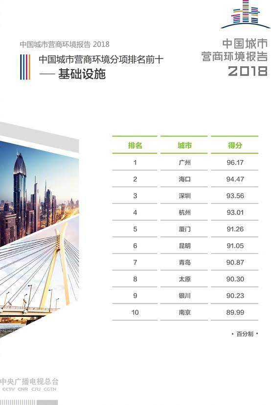 《中国城市营商环境报告2018》发布:北上深排
